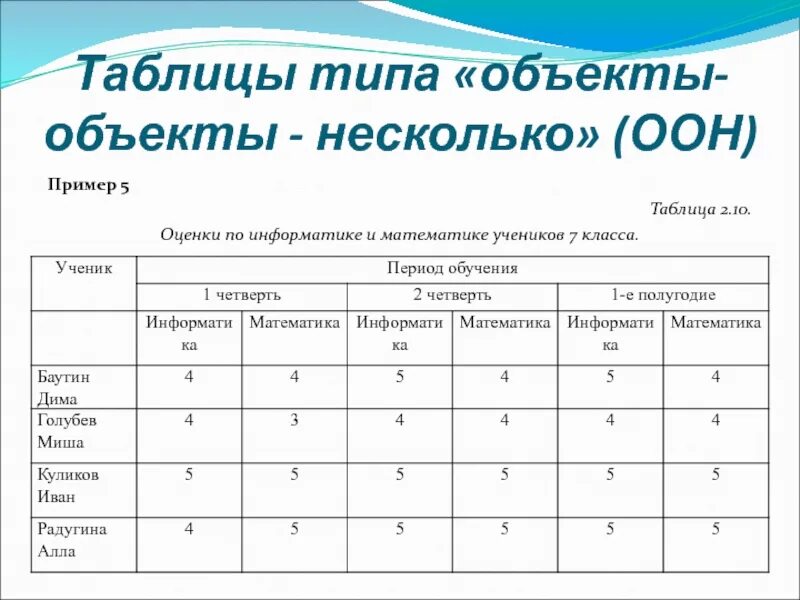 Виды таблиц примеры. Таблица Информатика 7 класс. Таблица по информатике 7 класс. Информатика таблица 2 7 класс. Оценки по информатике и математике учеников 7 класса таблица.