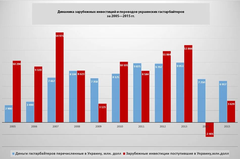 Динамика количества украинских гастарбайтеров в РФ.