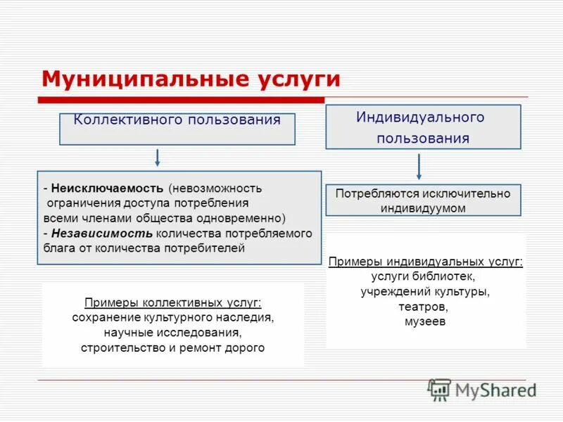 Управление государственных и муниципальных услуг