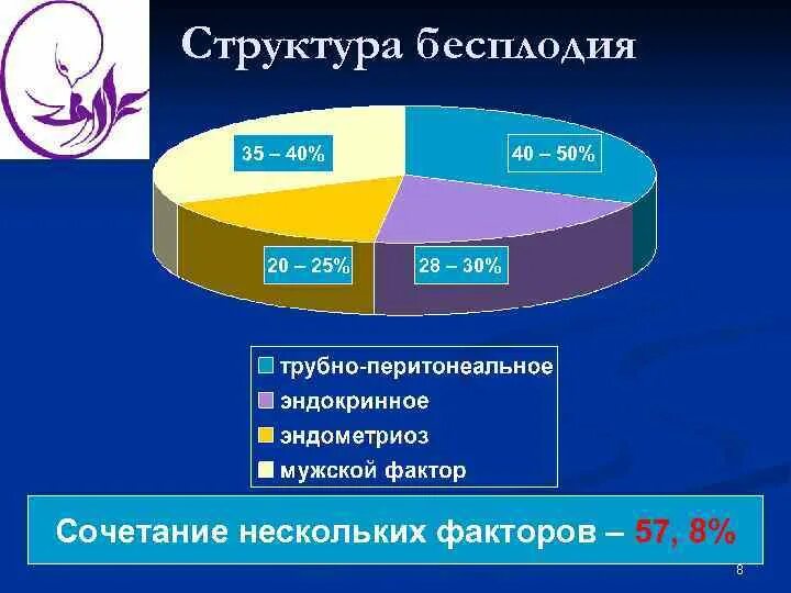 Структура бесплодия. Структура мужского бесплодия. Статистика бесплодия. Диаграмма бесплодия. Процент бесплодия