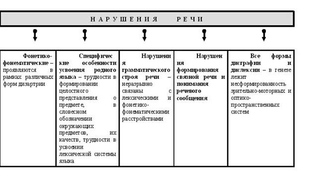 Нарушение речи при дцп. Классификация нарушений речи при дцп схема. речевые нарушения при дцп таблица. классификация нарушений речи при дцп. речевые нарушения при дцп? схема.