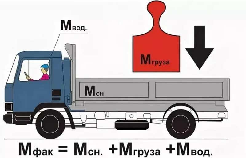 Максимальный вес автомобиля. Разрешенная максимальная масса ПДД. Снаряженная масса транспортного средства это. Максимально разрешенная масса транспортного средства. Разрешенная полная масса грузового автомобиля.