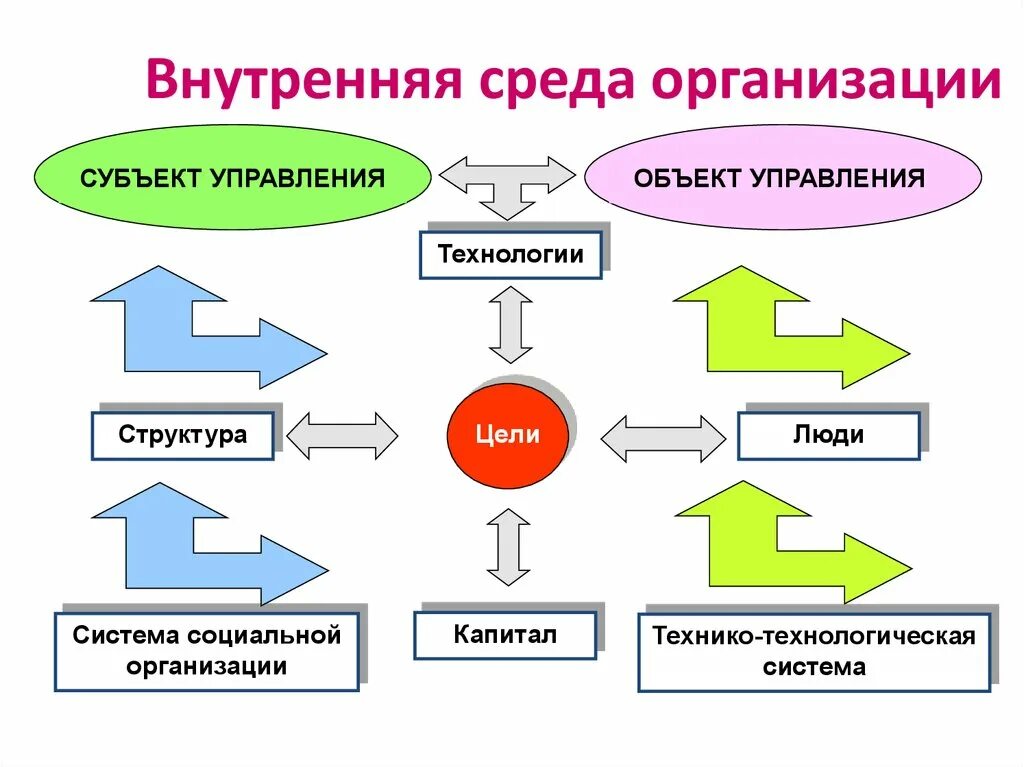 Составляющая внутренней среды организации