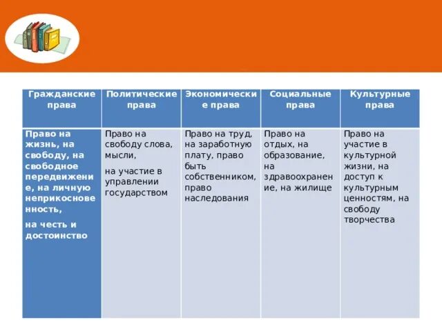 Заполните таблицу прав человека