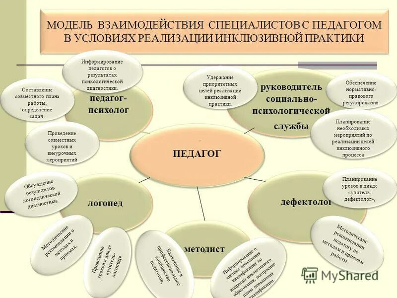 Модели взаимодействия педагога