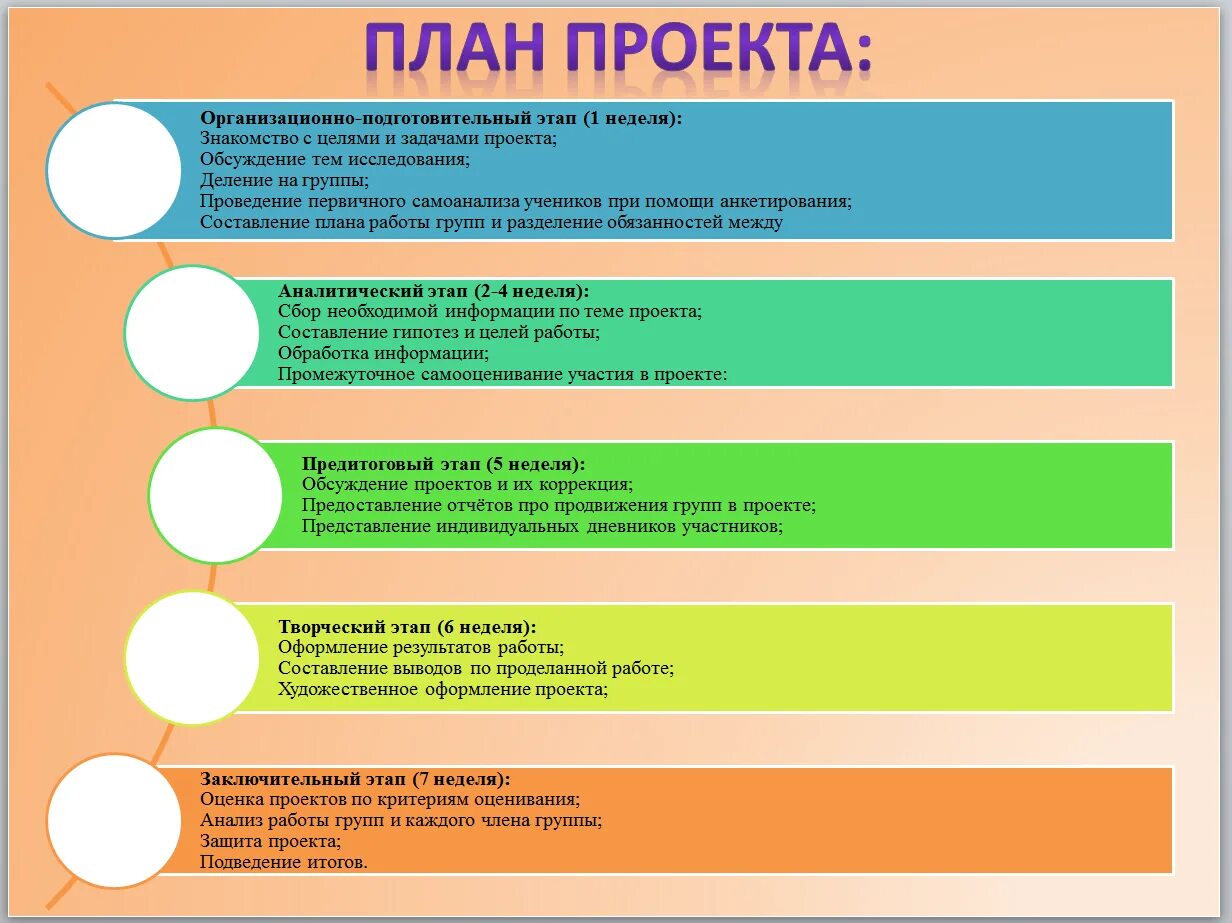 Педагогический проект этапы. Этапы плана проекта. План создания проекта. Этапы работы проекта примеры. План написания проекта.