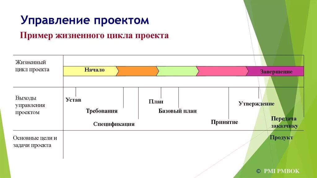 Управление проектом пример. Управленческий проект примеры. Управление проектами примеры проектов. Проект проектное управление.