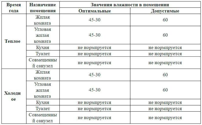 Соотношение влажности и температуры воздуха в помещении. Таблица нормы влажности в помещении. Какая норма влажности воздуха. Показатели влажности воздуха в квартире норма. Какая влажность температура в квартире