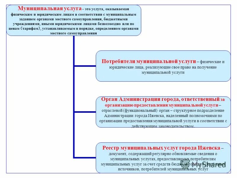 Самоуправление в бюджетном учреждении. Муниципальные услуги. Органы местного самоуправления оказывающие муниципальные услуги. Реестр муниципальных услуг. Получения муниципальных услуг.