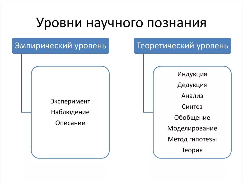 Характеристика уровней познания. Уровень научного познания 1) эмпирический. Эмпирический уровень познания и теоретический уровень. Уровни научного познания познания. Уровни на уцчного познания.