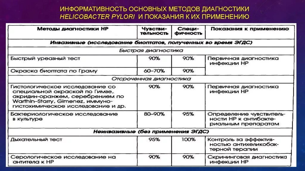 Кдл дыхательный. Показатели теста хеликобактер нормы. Методы исследования Helicobacter pylori. Методы выявления Helicobacter. Метод выявления хеликобактер пилори.