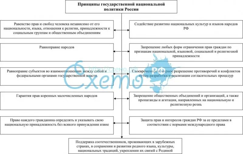 Политика рф в области культуры и образования. Конституционные основы национальной политики РФ схема. Конституционные принципы национальной политики в РФ таблица. Основные принципы нац политики РФ. Основные принципы национальной политики в России схема.