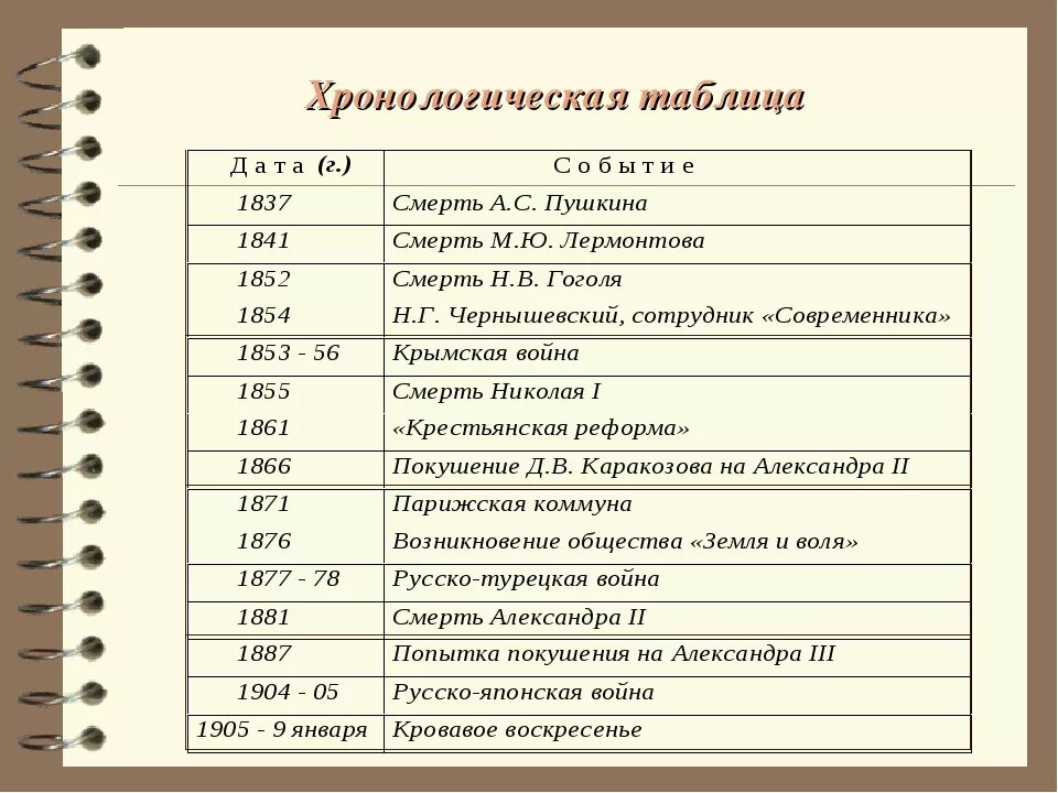 Хронологическая таблица. Хронология жизни и творчества. Хронологическая табличка. Хронологическая таблица Шушкина.