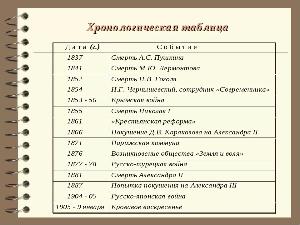 Основные события в произведении. Хронологическая таблица. Хронология жизни и творчества. Хронологическая табличка. Хронологическая таблица Шушкина.