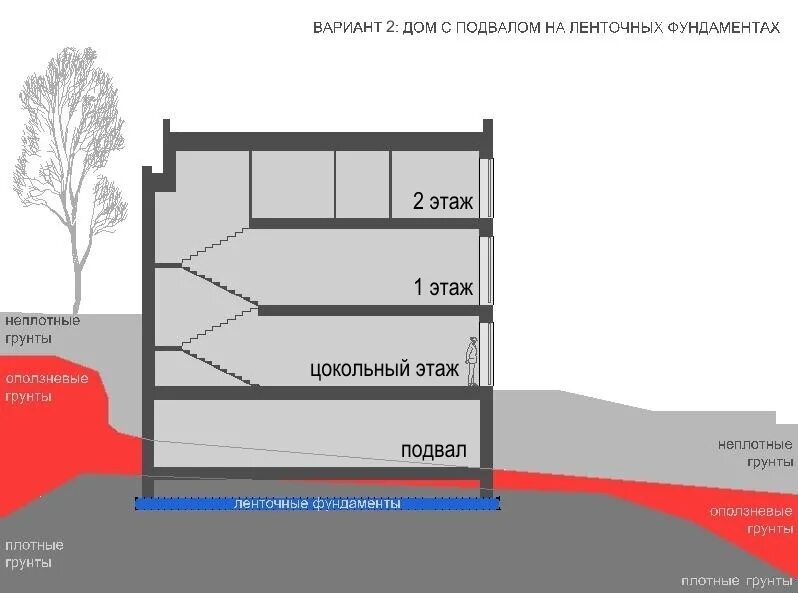Сп подвал. Подвал и цоколь разница. различие цокольного и подвального этажей. цоколь подвал отличия. фундамент для цокольного этажа на наклонном участке.