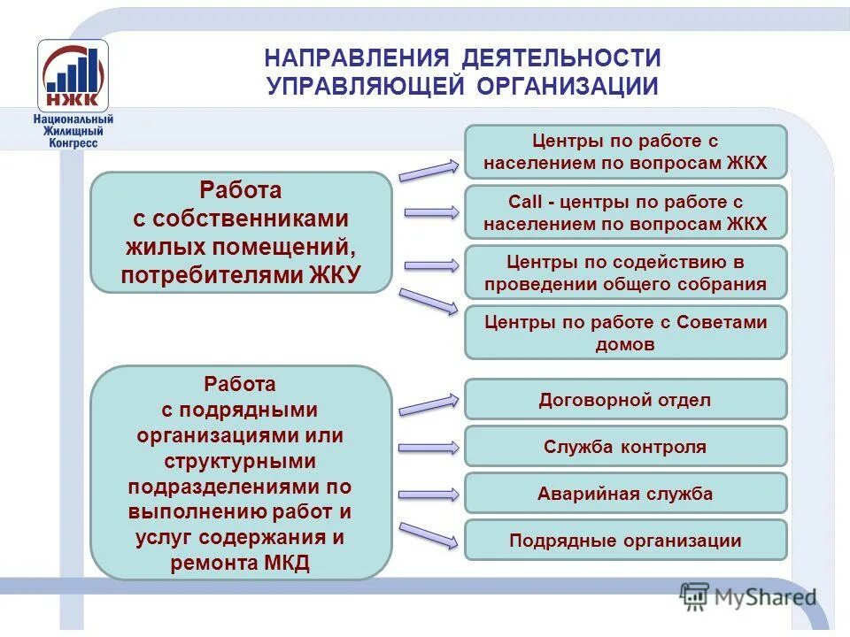 Схема управления многоквартирным домом управляющей компанией. Архитектура iot-систем. Документационное обеспечение деятельности организации. Типовые организационные структуры службы доу. Роль документационного обеспечения в управлении.