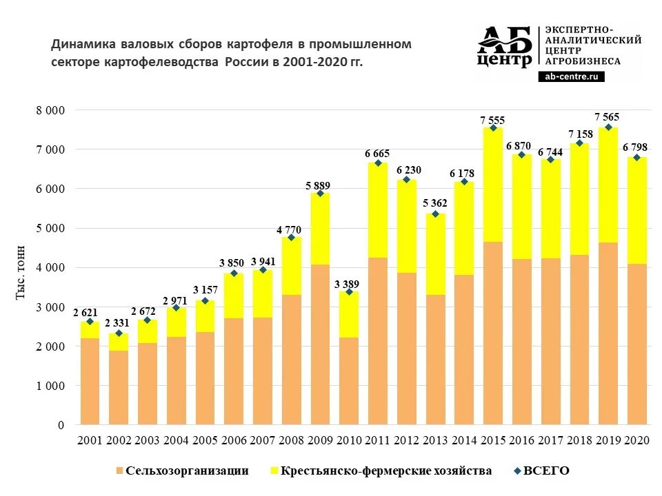 Валовый сбор картофеля 2020 год. Динамика валовых сборов. Урожайность картошки по регионам. Урожайность картофеля по годам. Урожайность по регионам