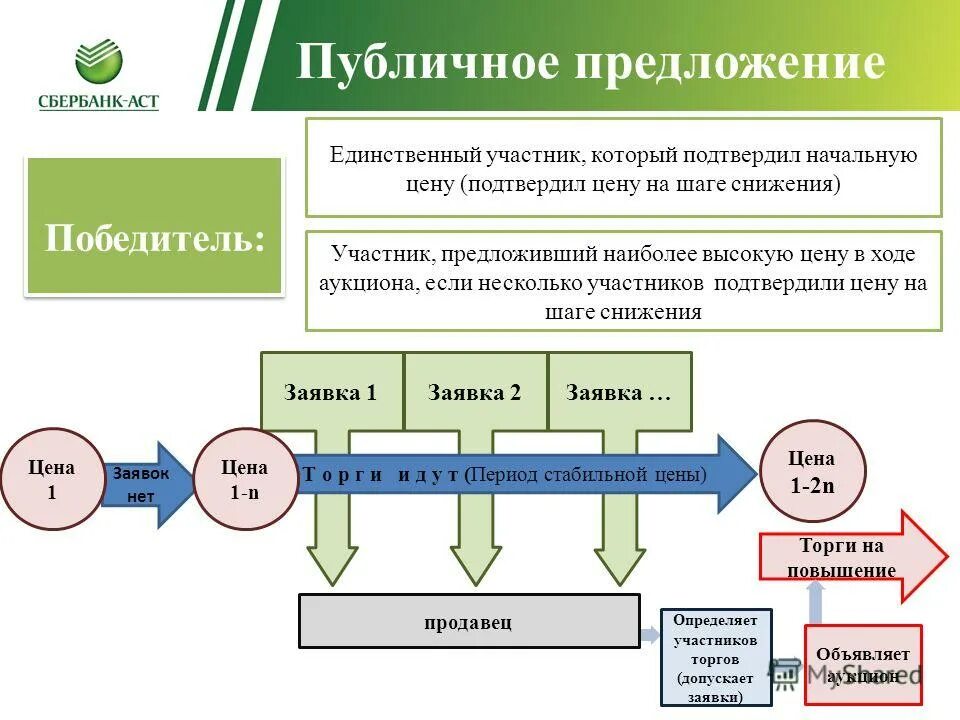 Публичная оферта. Площадки по продаже имущества банкротов. Первое публичное размещение это. Торги публичное предложение. Путем публичного предложения.