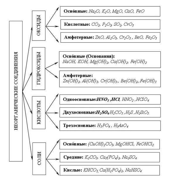 Неорганические соединения какие есть. Основные классы неорганических веществ номенклатура. Основные классы неорганических соединений номенклатура. Схема классификация классов неорганических соединений. Основные классы неорганических соединений схема.