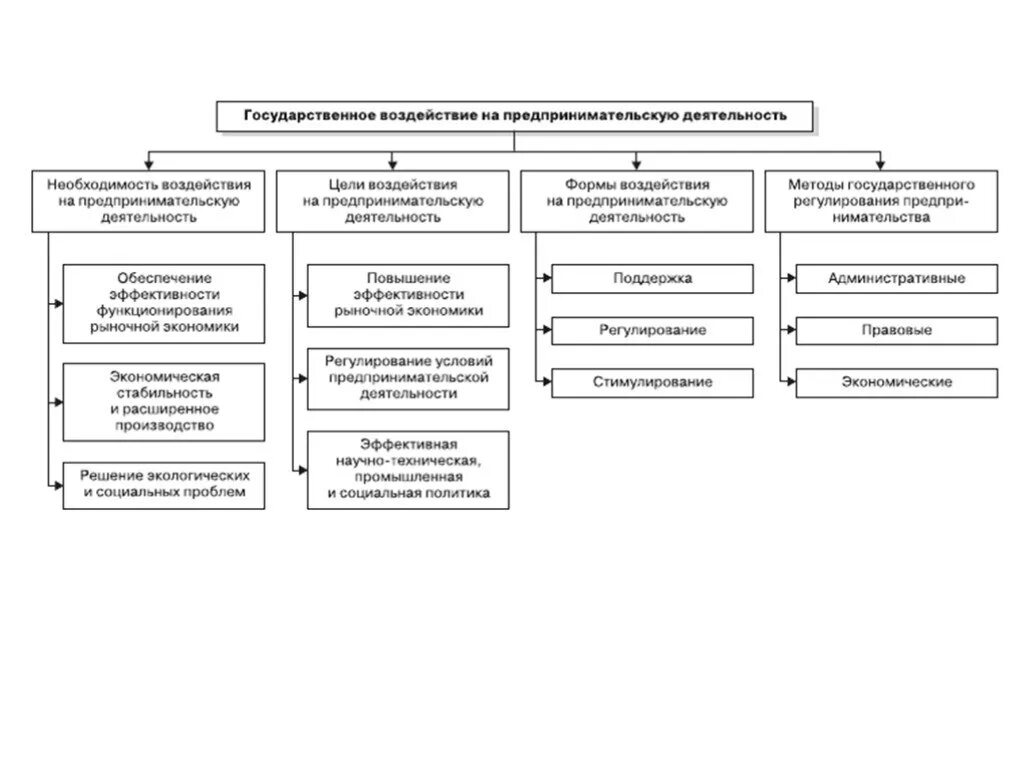 Направления государственного воздействия. Государственное воздействие на предпринимательскую деятельность. Контроль предпринимательской деятельности. Формы контроля предпринимательской деятельности. Гос воздействие на предпринимательскую деятельность.
