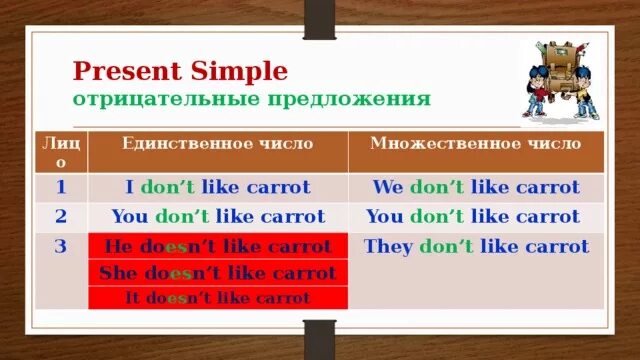 Отрицательные предложения в present simple. Present simple отрицание предложения. Презент Симпл отрицательные предложения. Предложения present simple в отрицательной форме. Отрицательная форма предложения present simple