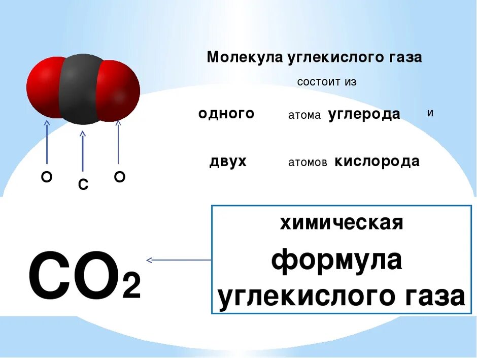 Со2 углекислый ГАЗ формула. Состав молекулы углекислого газа. Строение молекулы углекислого газа co2. Со - УГАРНЫЙ ГАЗ со2 - углекислый ГАЗ. Строение.