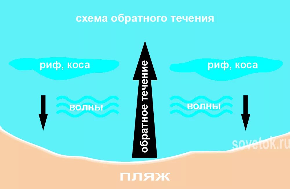 Ч течение недели. Обратное течение схема. Обратное течение в море. Отбойное течение схема. Обратная волна в море.