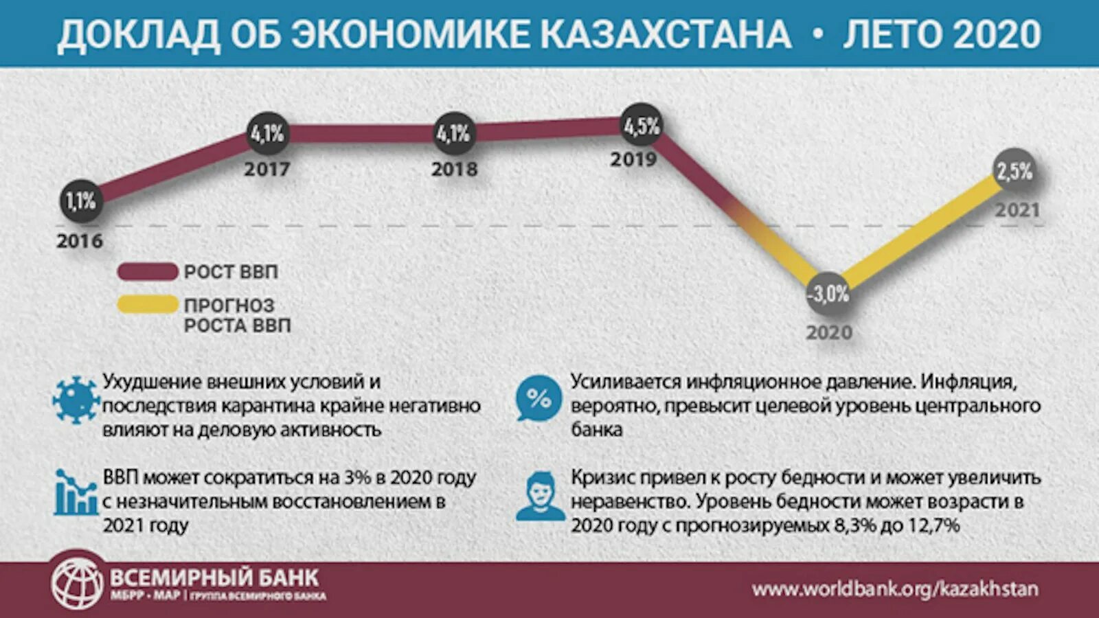 Уровень развития казахстана