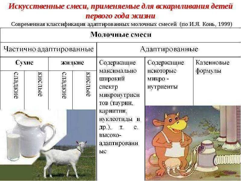 Классификация смесей для искусственного вскармливания. Адаптированные молочные смеси классификация. Виды смесей для искусственного и смешанного вскармливания. Классификация молочных смесей для детей.