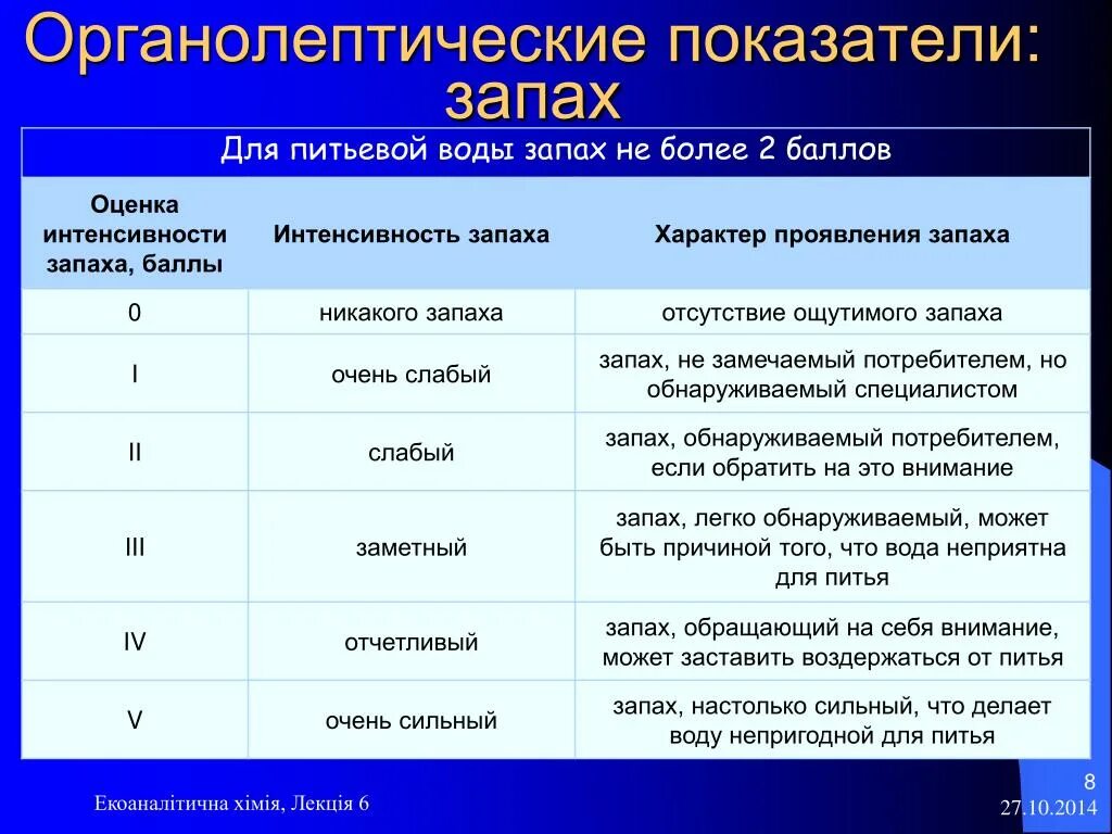 Оценка состояния вод. Органолептические качества воды. Органолептическая оценка качества воды. Органолептические нормы воды. Органолептические показатели воды.