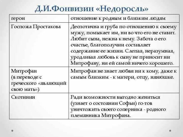 Содержание 4 действия недоросль. Характеристика Недоросль. Речевая характеристика героев Недоросль. Речевая характеристика Недоросль. Речевая характеристика персонажей комедии Недоросль.