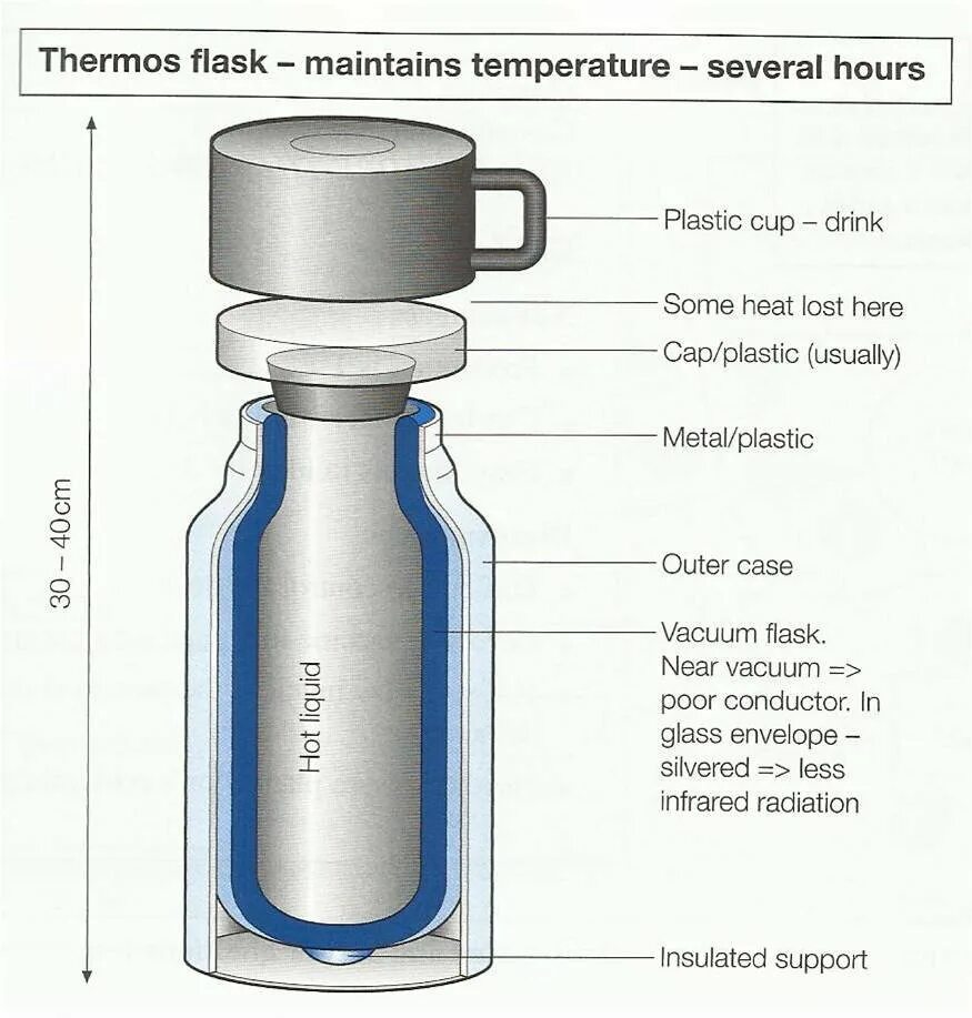 Термос от Vacuum Flask. Термос ст.Vacuum Flask GB-873. Строение термоса физика. Vacuum Flask термос 0.5 заряда электрона.