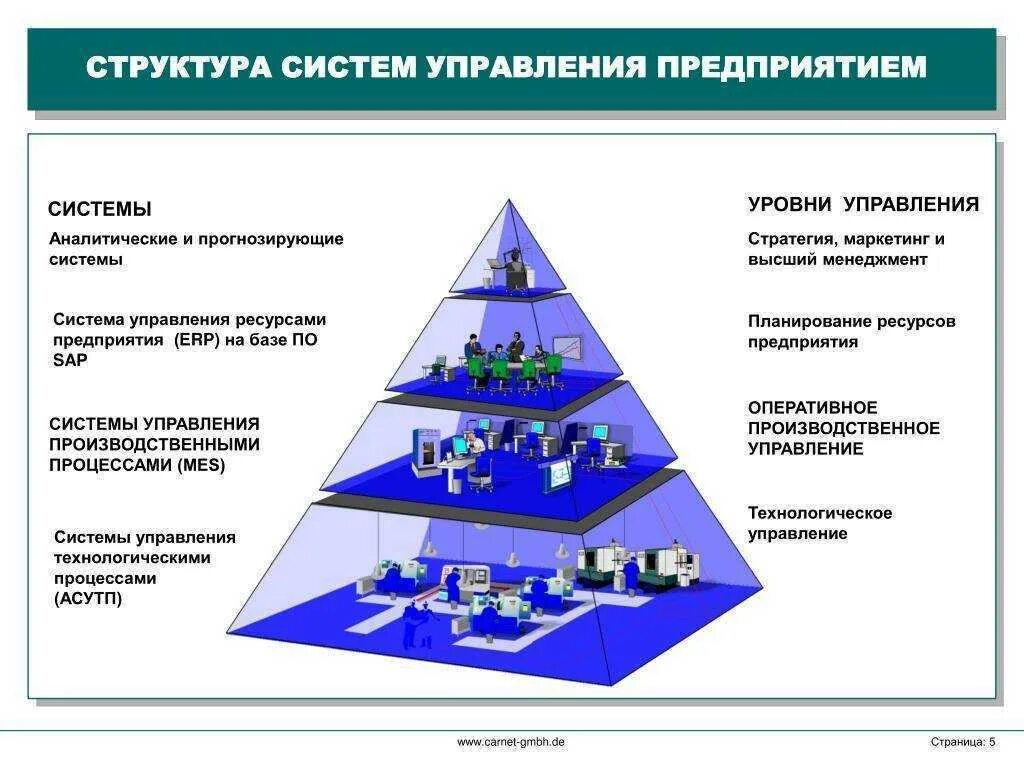 Система управления предприятием управляемая подсистема. Иерархия систем управления предприятием. Иерархия организации и иерархия информационных систем. Уровни управления производством. Принципы развития производства