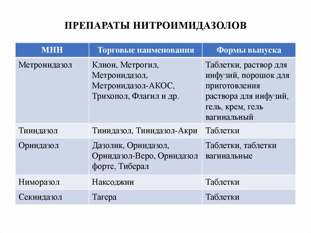 Препараты группы нитроимидазола. Препараты группы 5-нитроимидазола. Производные нитроимидазола препараты. Нитроимидазолы классификация.