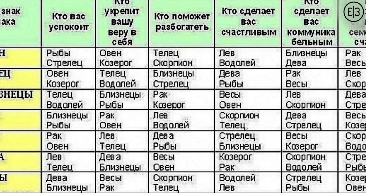 Совместим знак зодиака. Совместимость знаков по гороскопу. Совместить рыбы по знаку зодиака. Совместимость по гороскопу мужчины и женщины. Совемстимость знаков Зодиак.