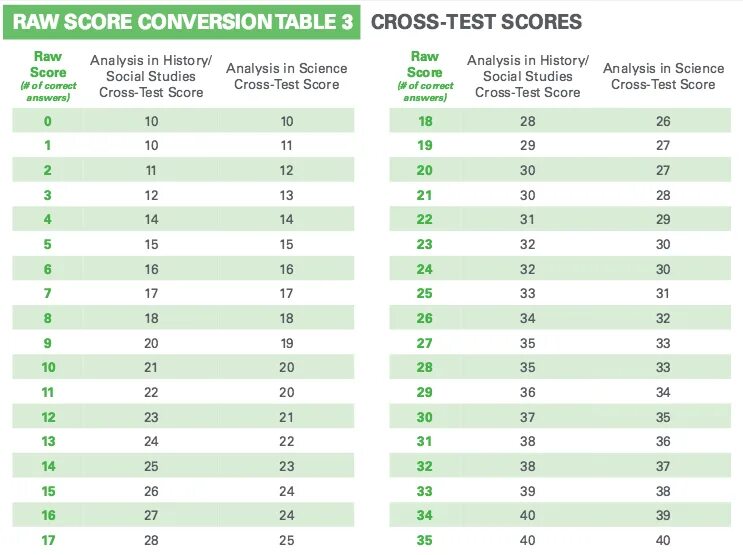 Score parameters. Sat score table. sat raw score. sat results. sat math score calculator.