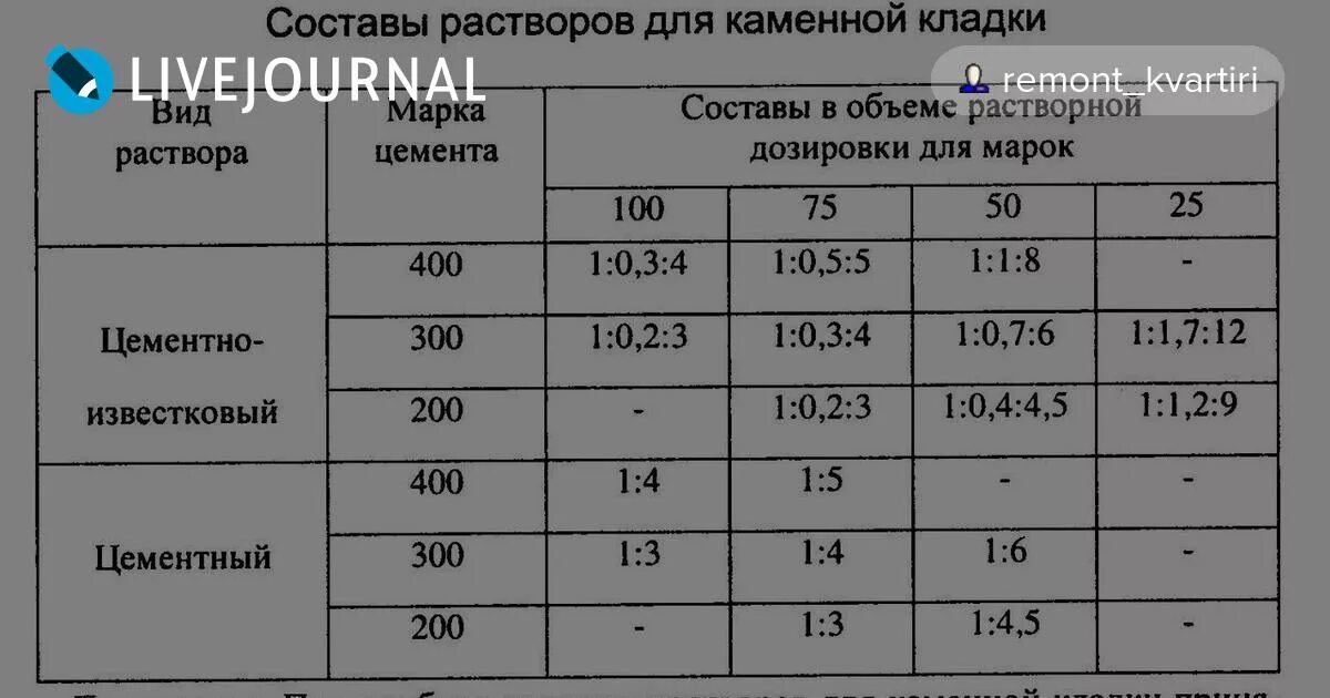 Раствор готовый кладочный, цементный, м100. Раствор кладочный цементно-известковый м50 состав. Раствор цементный кладочный м100 соотношение. Цементно-известковый раствор м50 состав. Раствор готовый отделочный тяжелый