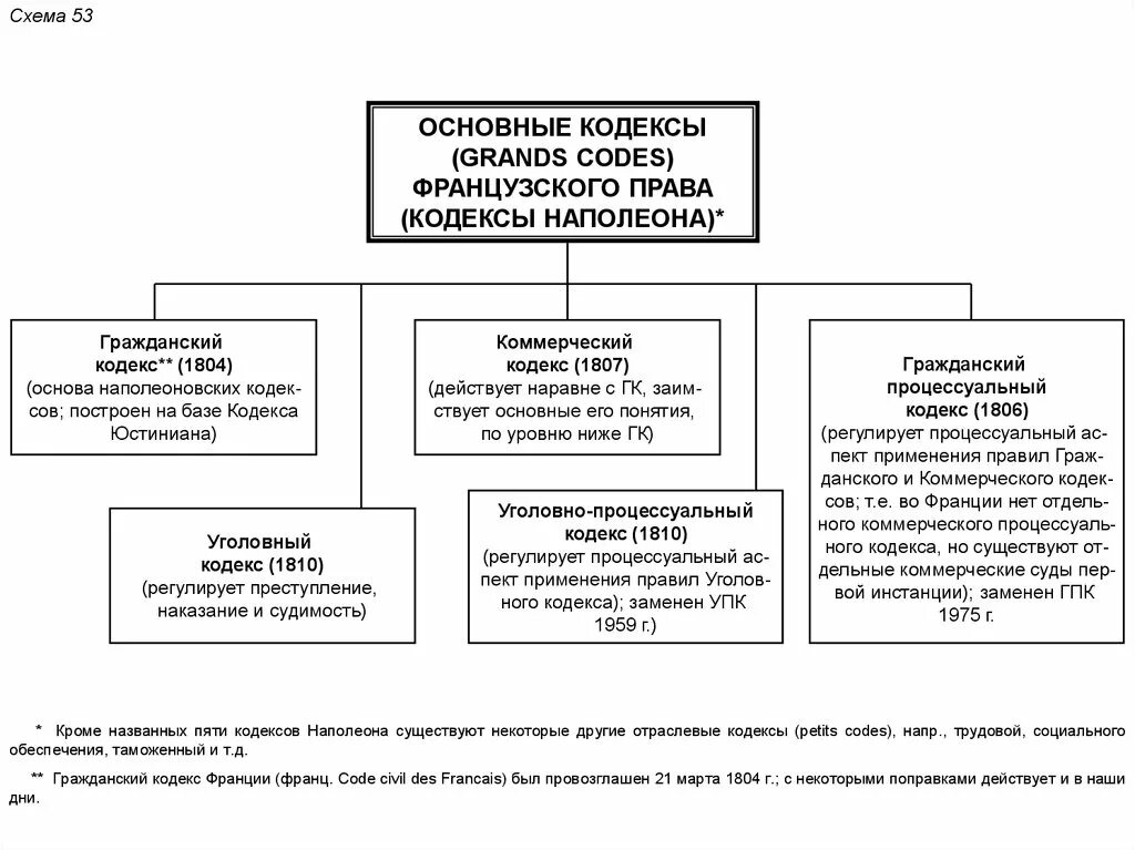 Семья гк рф. Гражданский кодекс Наполеона 1804 г. схема. Структура гражданского кодекса Франции 1804. Гражданский кодекс Франции 1804 г институты. Французский Гражданский кодекс 1804 г структура.
