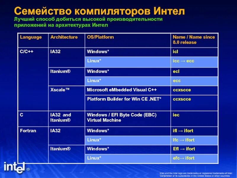 Приложение интел. Семейство Intel. Intel приложение. Разработанные программы Интел. История развития архитектуры Интел.