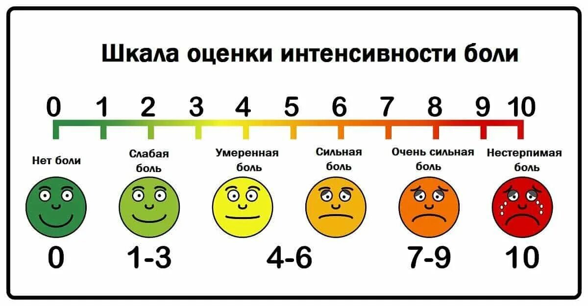 Интенсивность головной боли. Визуальная аналоговая шкала боли. Шкала для оценки интенсивности болевого синдрома. Оценка степени боли по визуально аналоговой шкале. Визуально-аналоговая шкала оценки интенсивности боли.