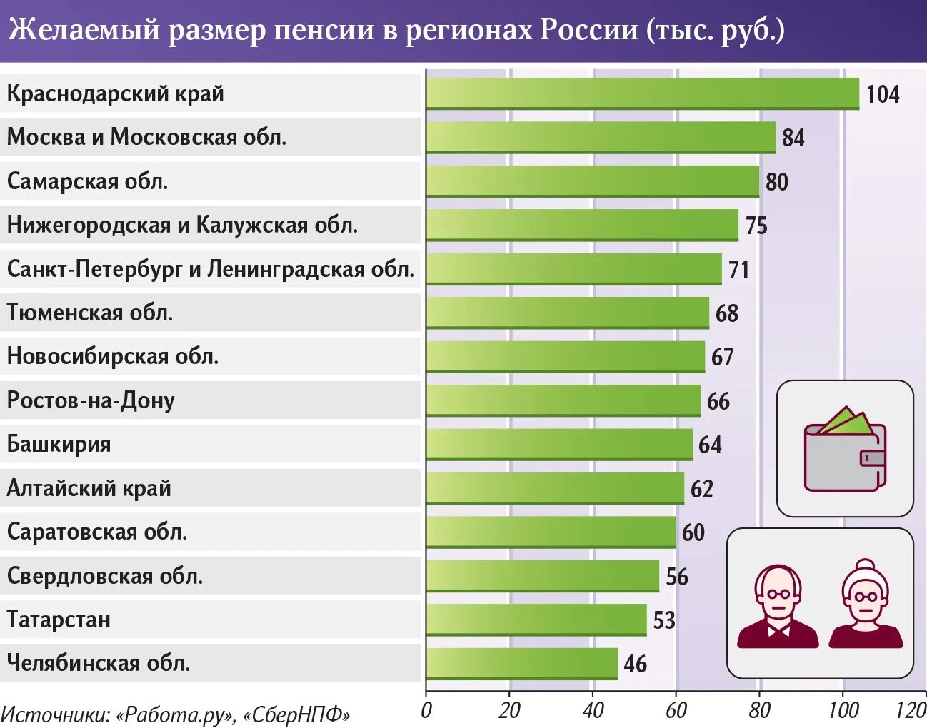 Размер пенсии 2023. Самая большая пенсия в России в 2023. Средний размер пенсии в 2023. Самые высокие пенсии в России по регионам. График самых больших пенсий в России.