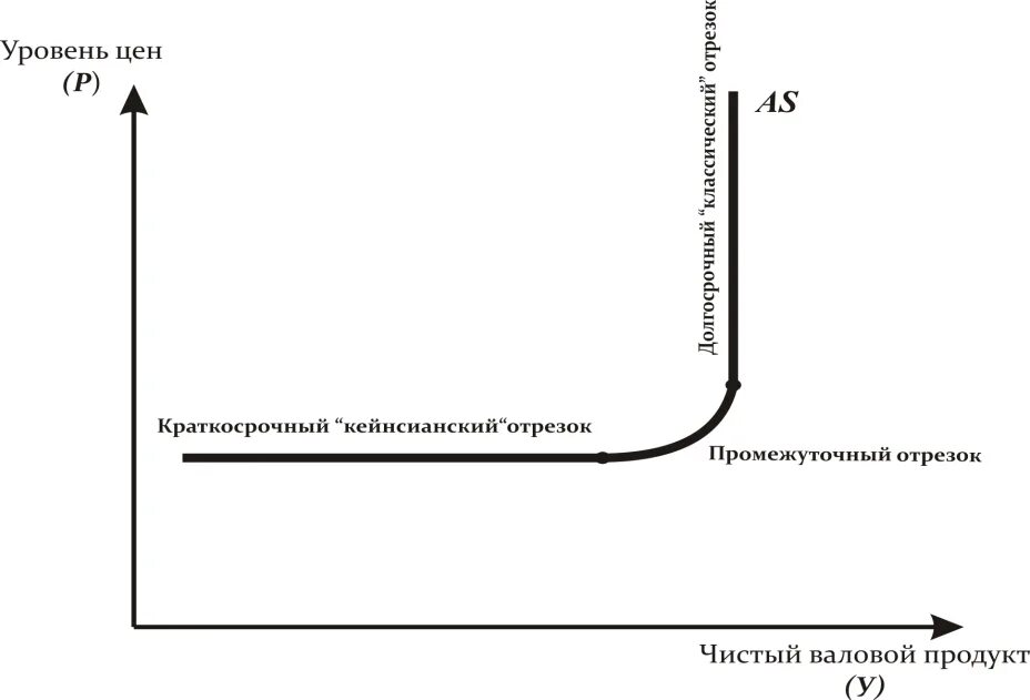 Кривые краткосрочного и долгосрочного совокупного предложения