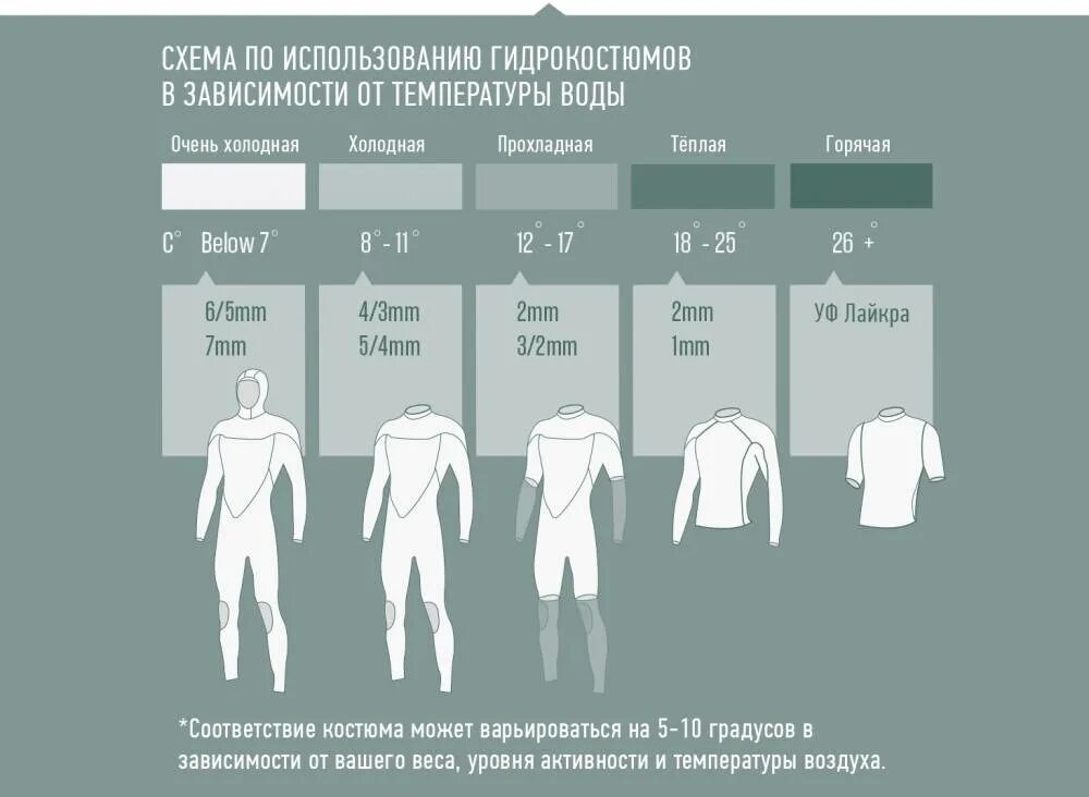 Костюм 5 мм. Толщина гидрокостюма в зависимости от температуры воды. Гидрокостюм 5 мм для какой температуры воды. Таблица толщины гидрокостюма и температуры воды. Температура воды для гидрокостюма 3 мм.