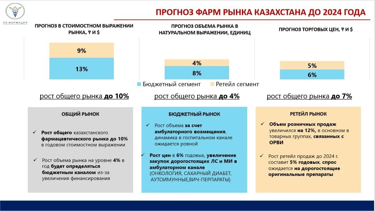 Тенденции развития казахстана. Казахстанский фармацевтический рынок. Фармрынок Казахстана. Анализ фарм рынка Казахстана. Анализ рынка для РК.