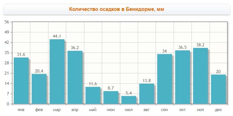 Сахара сколько осадков. Осадки в Испании. Количество осадков в Испании. Среднегодовое количество осадков. Среднегодовое количество осадков в Испании.