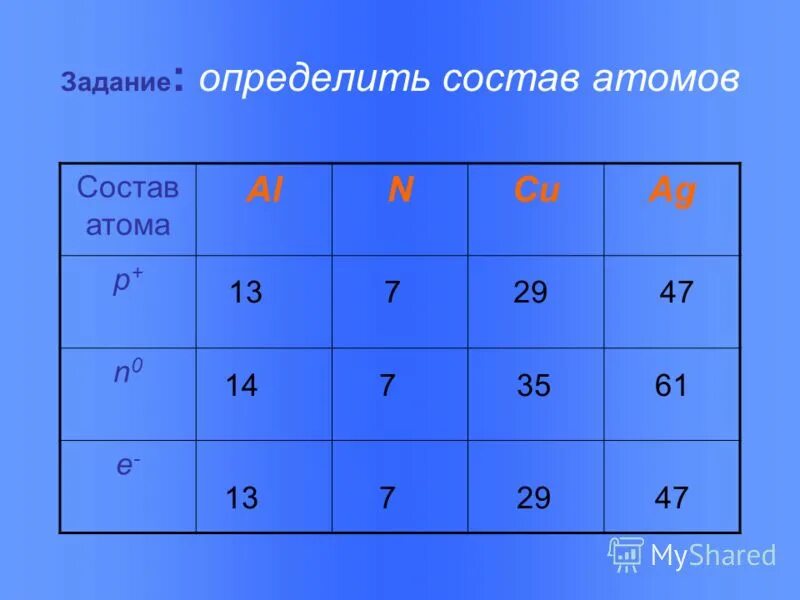 Состав атома. Состав атомного ядра примеры. Как определить состав атома элемента. Определите состав атома элемента. Протон схема в атоме.