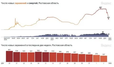 Ростов заболели