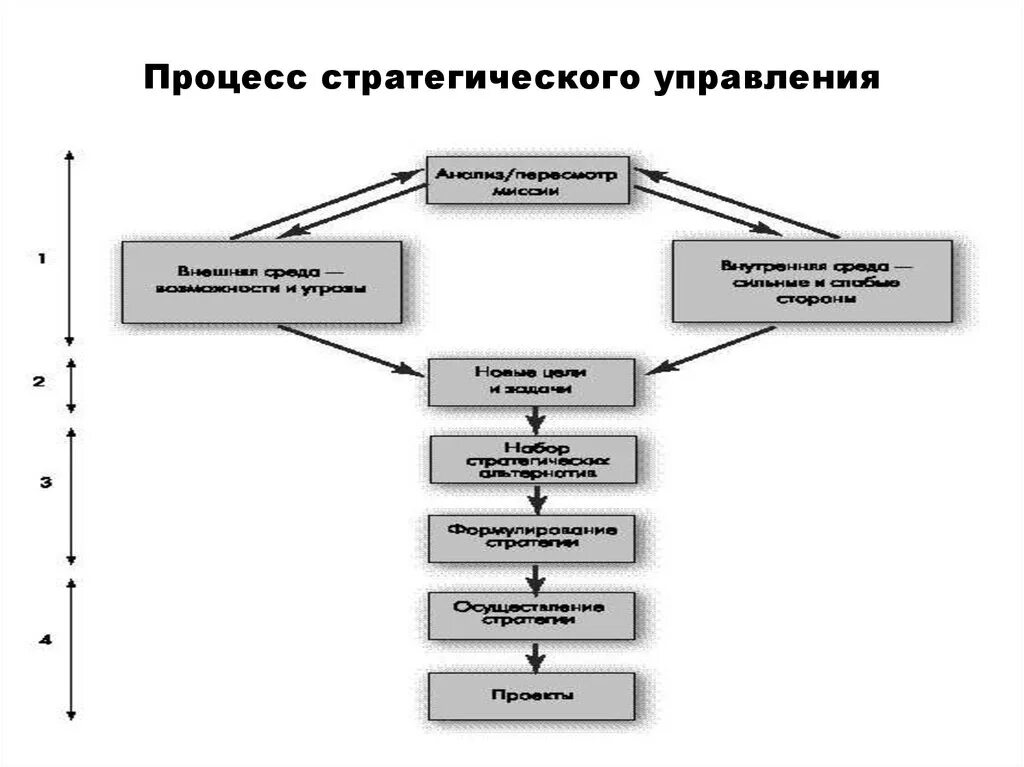 Стратегическое управление развитием организации. Процесс стратегического управления организацией. Диаграмма процессов стратегическое управление. Схема процесса стратегического управления. Процесс стратегического менеджмента схема.