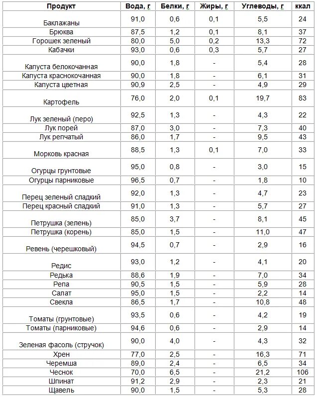 Белки жиры углеводы в овощах таблица. Калорийность овощей таблица на 100 грамм. Энергетическая ценность овощей в 100 граммах. Энергетическая ценность овощей таблица на 100 грамм. Сколько калорий в 100 грамм овощей