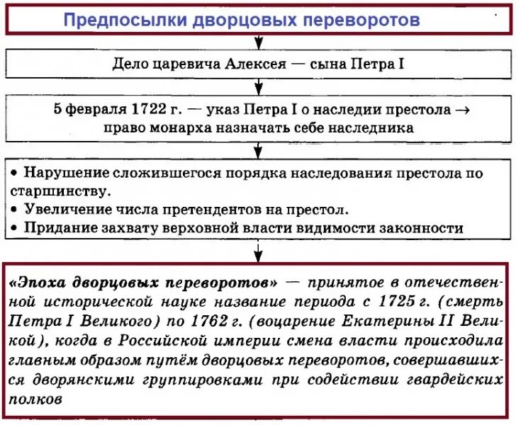 Выступления против реформ дата причины итоги. Предпосылки дворцовых переворотов в россии при петре 1. предпосылки дворцовых переворотов при петре 1. причины и предпосылки дворцовых переворотов 1725-1762. причины дворцовых переворотов схема.